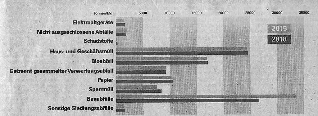 Abfall